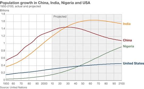Un India To Be Worlds Most Populous Country By 2028 Bbc News