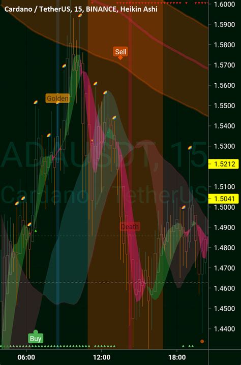 Ada Chart For Binanceadausdt By Nystockcryptoman2020 — Tradingview