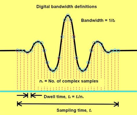 Bandwidth Basics And Fundamentals