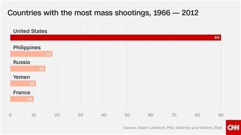 82 mass shootings that took place on us soil between 1982 and december 2019 involved guns that were legally obtained. What countries have less gun laws than America? Do they ...