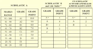 Add your grade points in the main five subjects, and then divide it by 5. How to convert a 10 point CGPA to a 4 point GPA - Quora