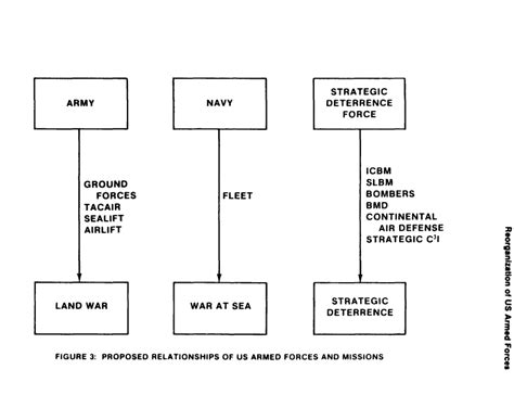 Indian Strategic Studies Heres One Way To Totally Reorganize The Us