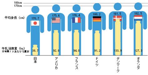 身長168cm 体重62kgの体型や見た目の印象は？ 自分の体型は周りから見るとどのような見た目や印象なのかってすごく気になりますよね。 総務省は日本人の男性、女性の年齢別平均体重を公表しています。 女性の平均体重. 日本人の身長は海外と比べると？世界の平均身長ランキング ...