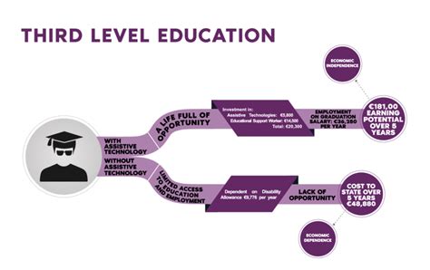 Third Level Education Case Study Download Scientific Diagram