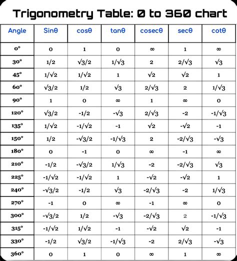 Trigonometry Table Sin Cos Tan Value Table To Chart Artofit