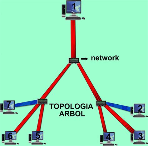 Tipos de redes informáticas según su topología