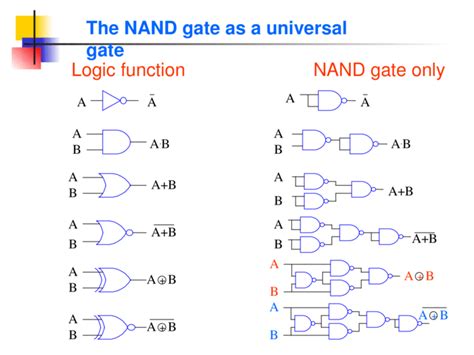 The Nand Gate As A Universal Gate Logic Function Nand Gate Only Aa A B