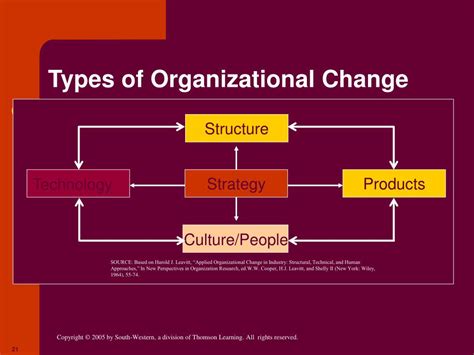 Ppt Managing Change And Innovation Powerpoint Presentation Id219146