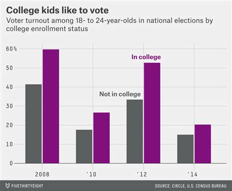 College Freshmen Are More Politically Engaged Than They Have Been In Decades Fivethirtyeight