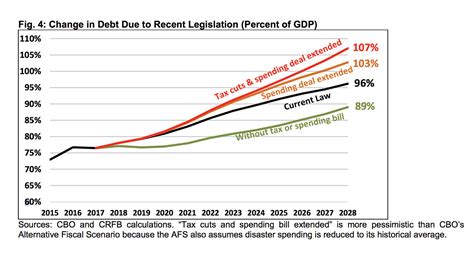 How The Recent Tax Cuts And Budget Deal Jack Up The National Debt — In