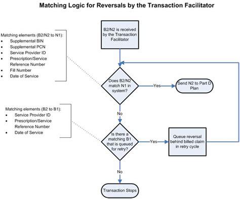 Faq Medicare Part D Transaction Facilitator