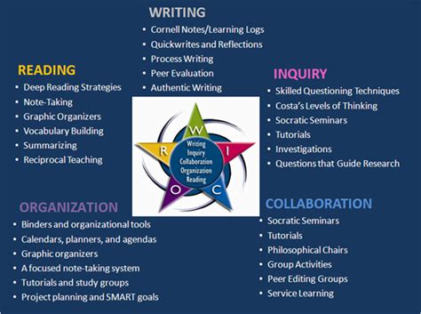 Receive updates on the latest deals, designs and trends. AVID / What Strategies do AVID Students Learn?