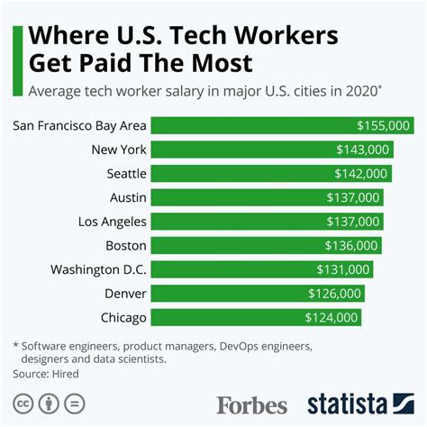 Where Us Tech Workers Get Paid The Most Infographic