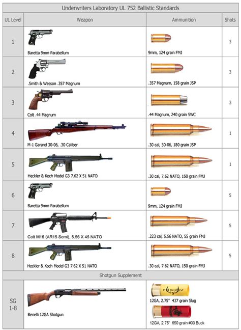 Vintage Outdoors Ul Ballistic Armor Level Standard Chart With Gun Examples