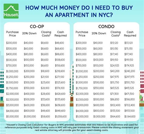 How Much Cash Do You Need To Buy An Apartment In Nyc Infographic Portal
