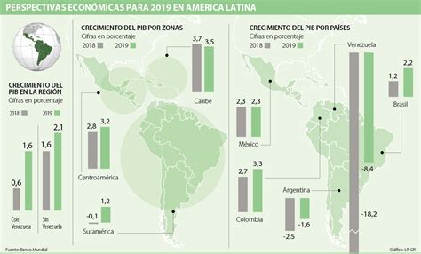 crecimiento de américa latina sería de 1 6 para 2019 según el banco mundial