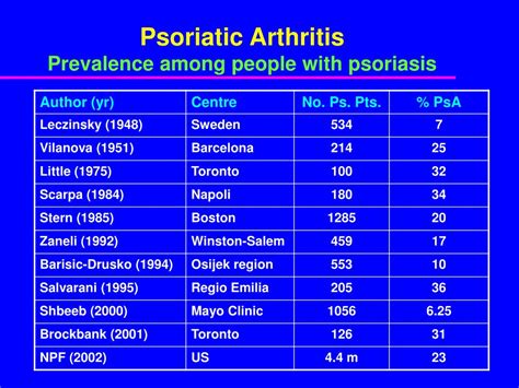 Ppt Psoriatic Arthritis Clinical Features And Epidemiology Powerpoint