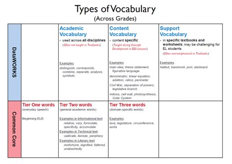 Classroom Strategy Vocabulary Development Part 1 Types Of Vocabulary