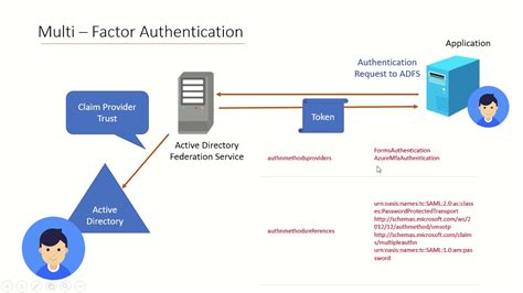 Adfs Multi Factor Authentication Using Azure Mfa And Certificate