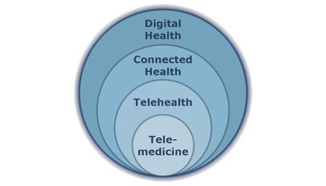Telemedicine Telehealth Connected Health And Digital Health Defined