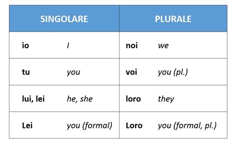 Italian Pronouns Cheat Sheet