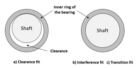 How To Select The Right Bearing Part 4 Bearing Limiting Speed