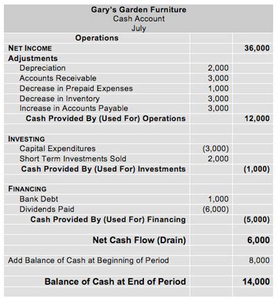 The cfs allows investors to understand how a company's operations are running, where its money is. Cash Flow Statement - Cash Flow Statement Format & Example ...