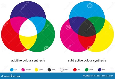 Additive And Subtractive Color Mixing Fundies Element