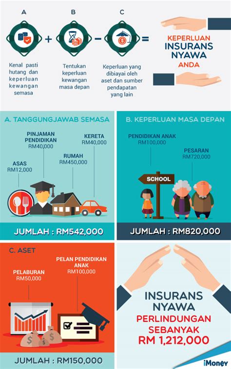 #10 insurans nyawa dan kwsp. Tahukah Anda Kepentingan Insurans Hayat Di Malaysia? | iMoney