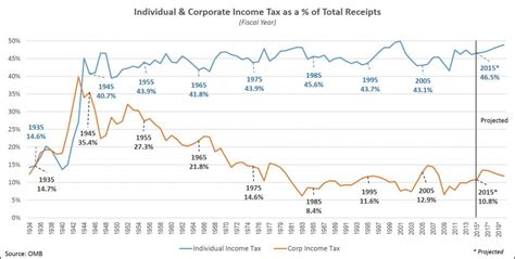 A Brief History Of The Individual And Corporate Income Tax