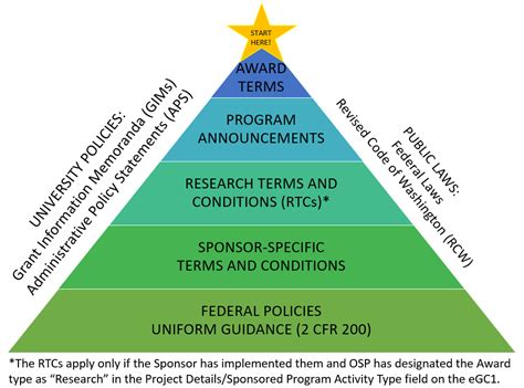 Federal Regulation Hierarchy Pyramid Post Award Fiscal Compliance