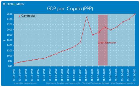 List of asian countries by gdp per capita. GDP per Capita (PPP) - Cambodia