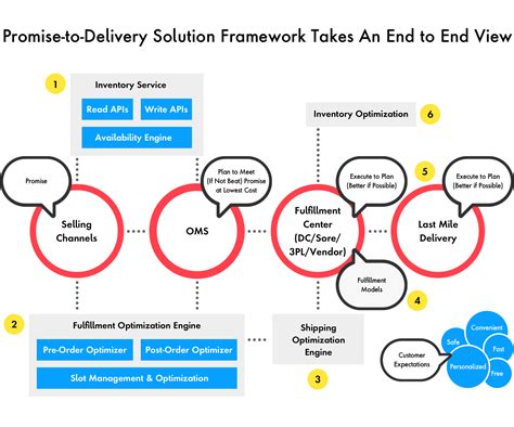 Promise To Delivery Supply Chain Optimization Publicis Sapient
