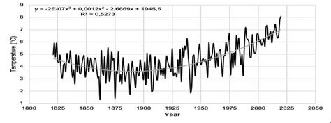 Average Annual Air Temperature In Moscow Download Scientific Diagram