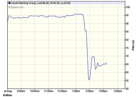 Sign up free and add lloy share price to your watch list. Lloyds reveals HBOS is £11bn in red after a year of ...