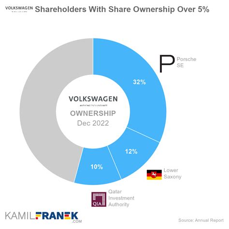 Who Owns Volkswagen The Largest Shareholders Overview Kamil Franek