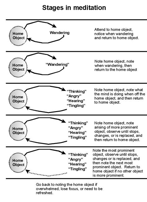 Meditate To Liberate Stages Of Meditation