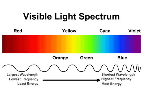 Which Color Of Light Has The Longest Wavelength