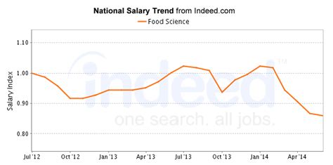 Food Technology Highest Salary Food Technologist Average Salary In