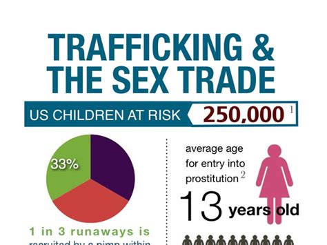 Human Trafficking Infographics A Heart For Justice