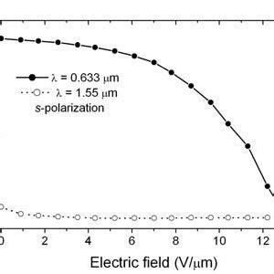 Diffraction Efficiency Dependence On The Incidence Angle For Different