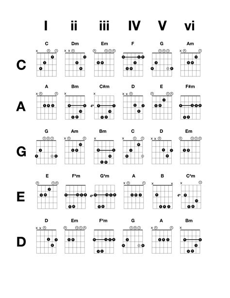 Guitar Chords And Scales Acoustic Guitar Chords Learn Guitar Chords