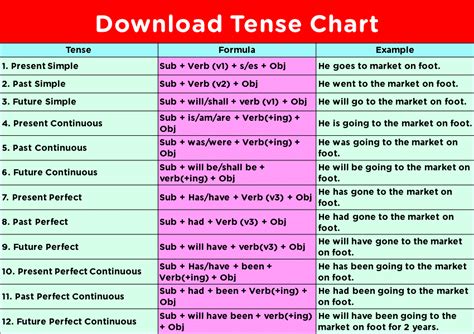 Tense Chart Formula Examples Tenses Chart English Vocabulary Words