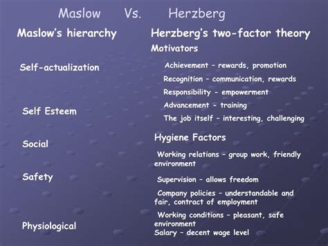 PPT Herzberg The Two Factor Theory PowerPoint Presentation Free Download ID