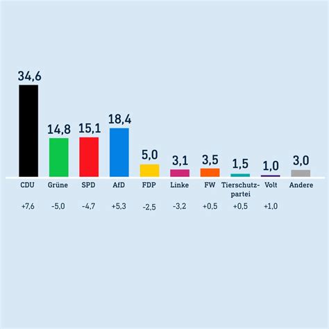 Shelley Gordon Info: Hessen Wahl 2023 Ergebnisse