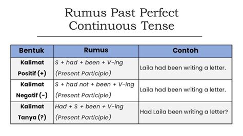 Contoh Past Perfect Continuous Tense Rumus LENGKAP