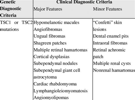 Diagnostic Criteria For Tuberous Sclerosis Complex As Described By The