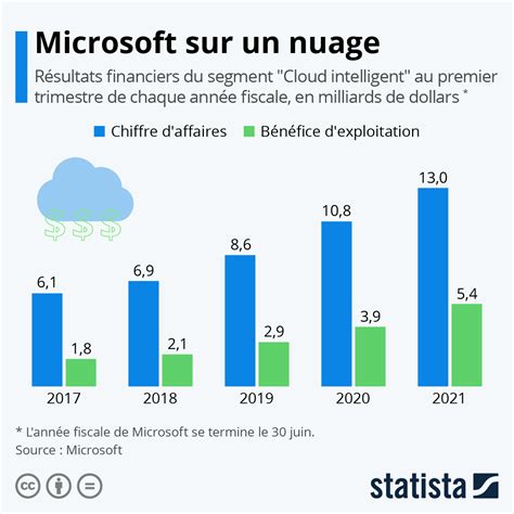 Graphique Microsoft Sur Un Nuage Statista