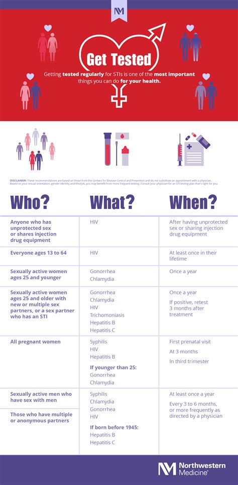 Sti Testing Who What And When Infographic Northwestern Medicine