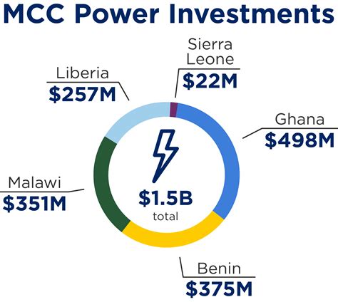 MCC and Power Africa | Millennium Challenge Corporation